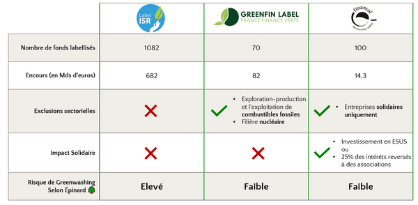 Épinard 🌳 #14 - Les labels de l'investissement responsable